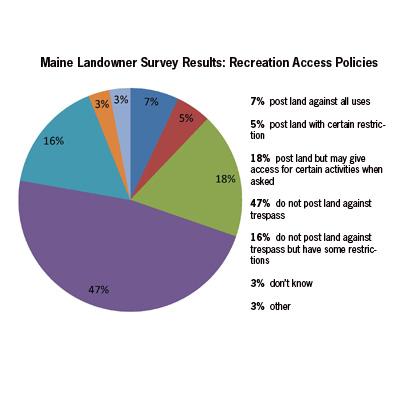 Jessica Leahy: Private Landowners’ Preferred Programs to Maintain Public Recreation Access in Maine