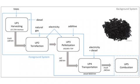 Stephen Shaler & Melanie Blumentritt: Environmental Advantages of Torrefied Wood Pellets Over Coal for Electricity Production